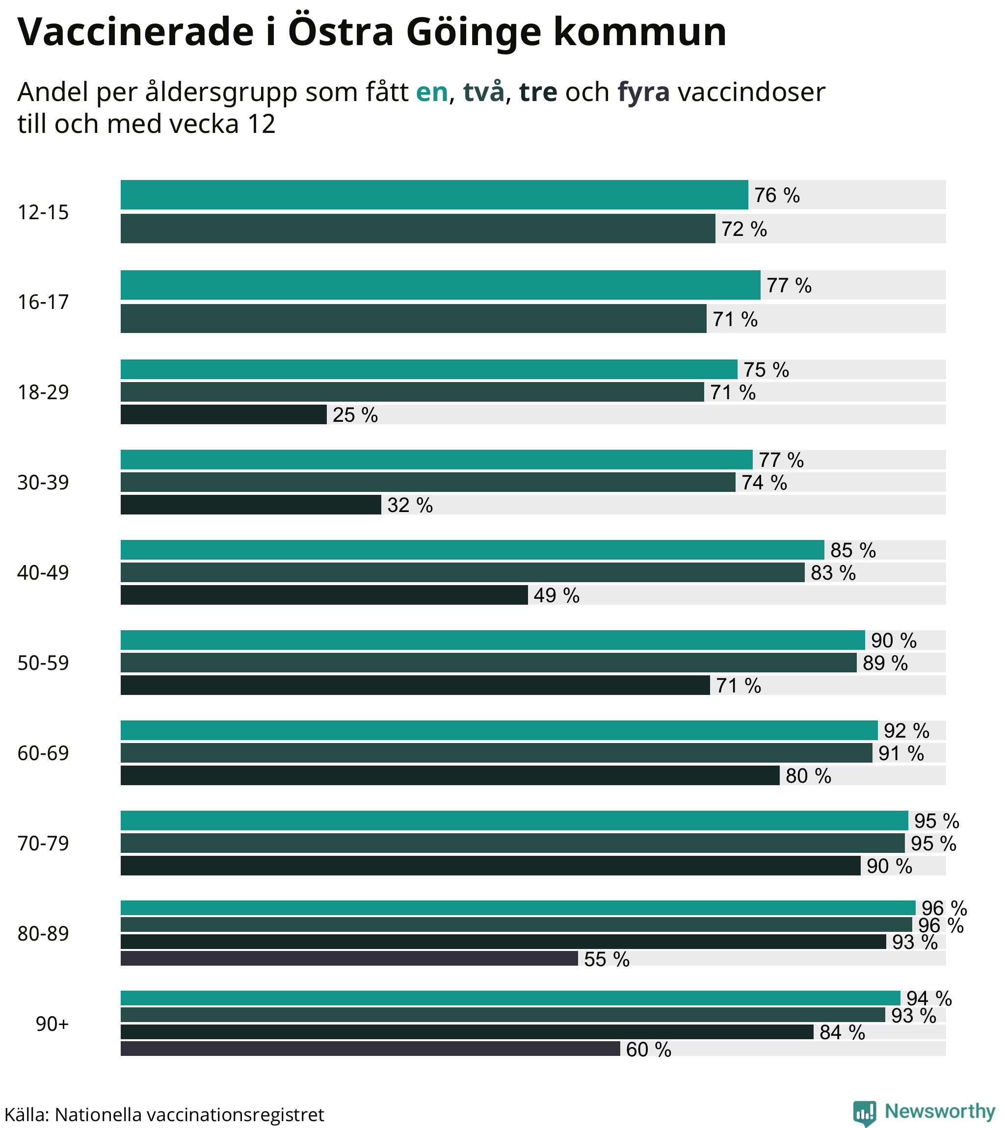 Graf över vaccinerade per åldersgrupp